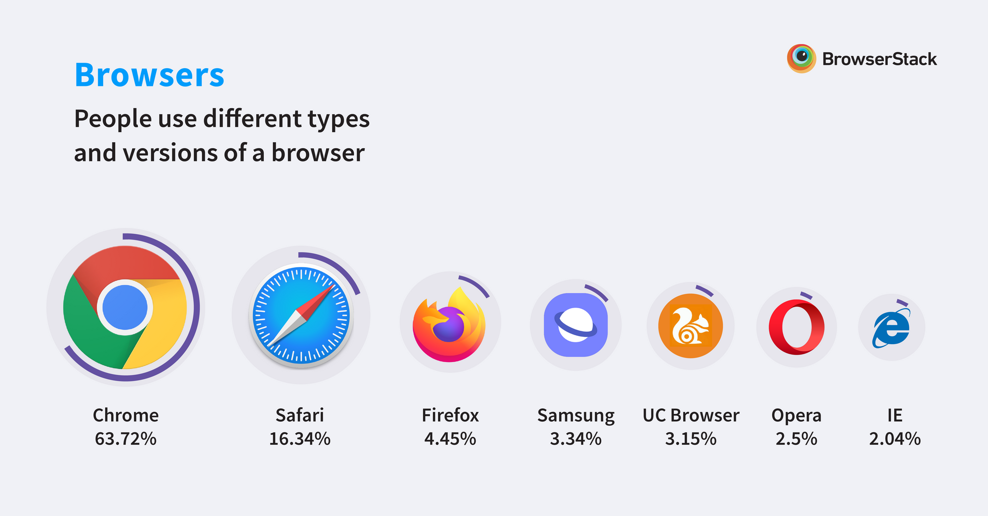 Infographic: Fragmentation in OS, devices, and browsers