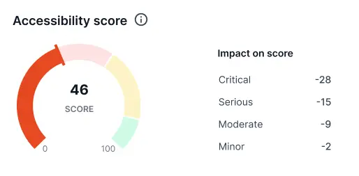 The accessibility scores tab.