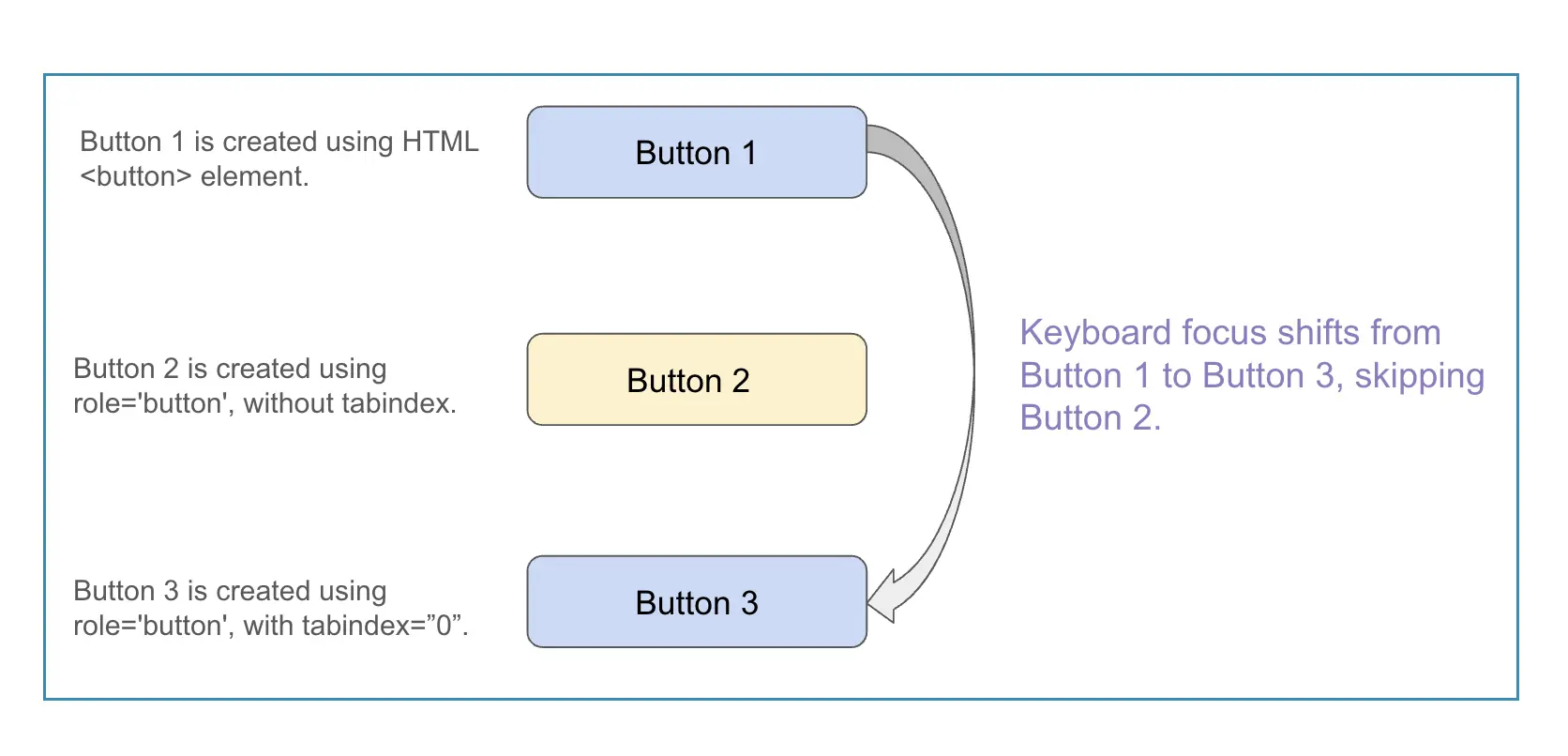 Focus jumps from 'Button 1' to 'Button 3', skipping 'Button 2'.