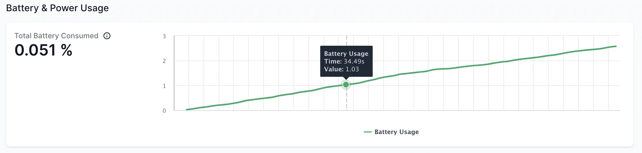 Total battery consumed