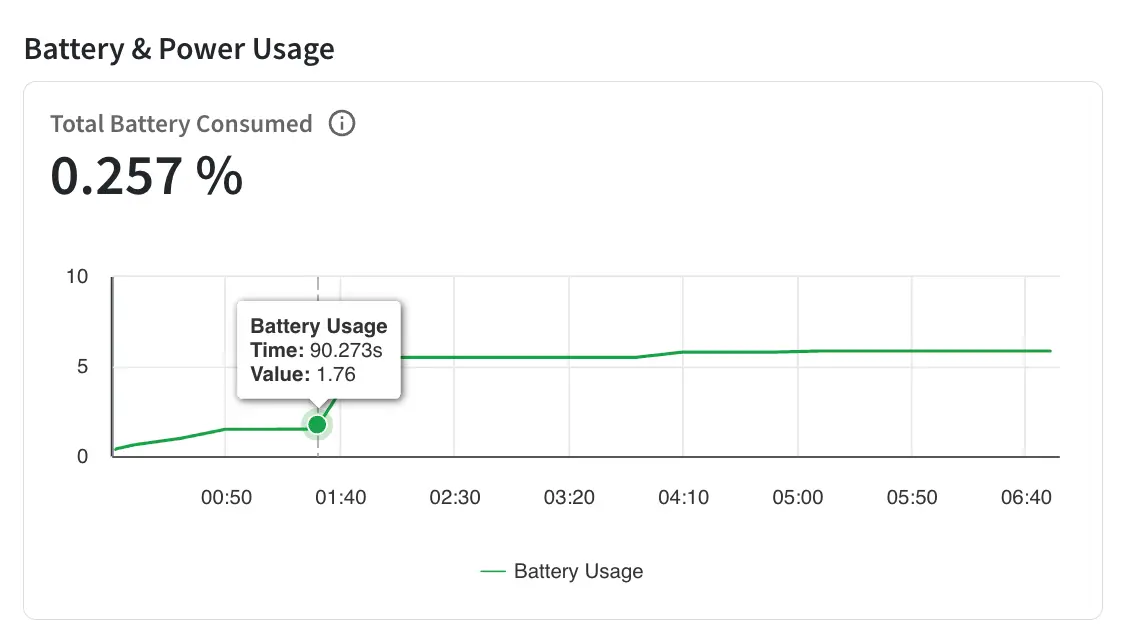 Total battery consumed