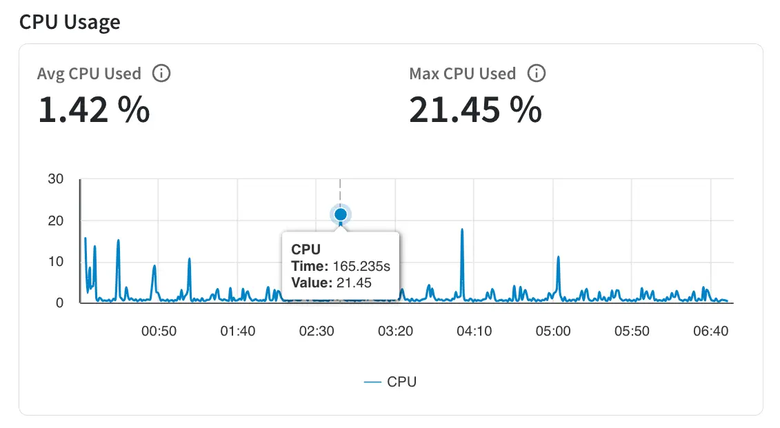 CPU consumed