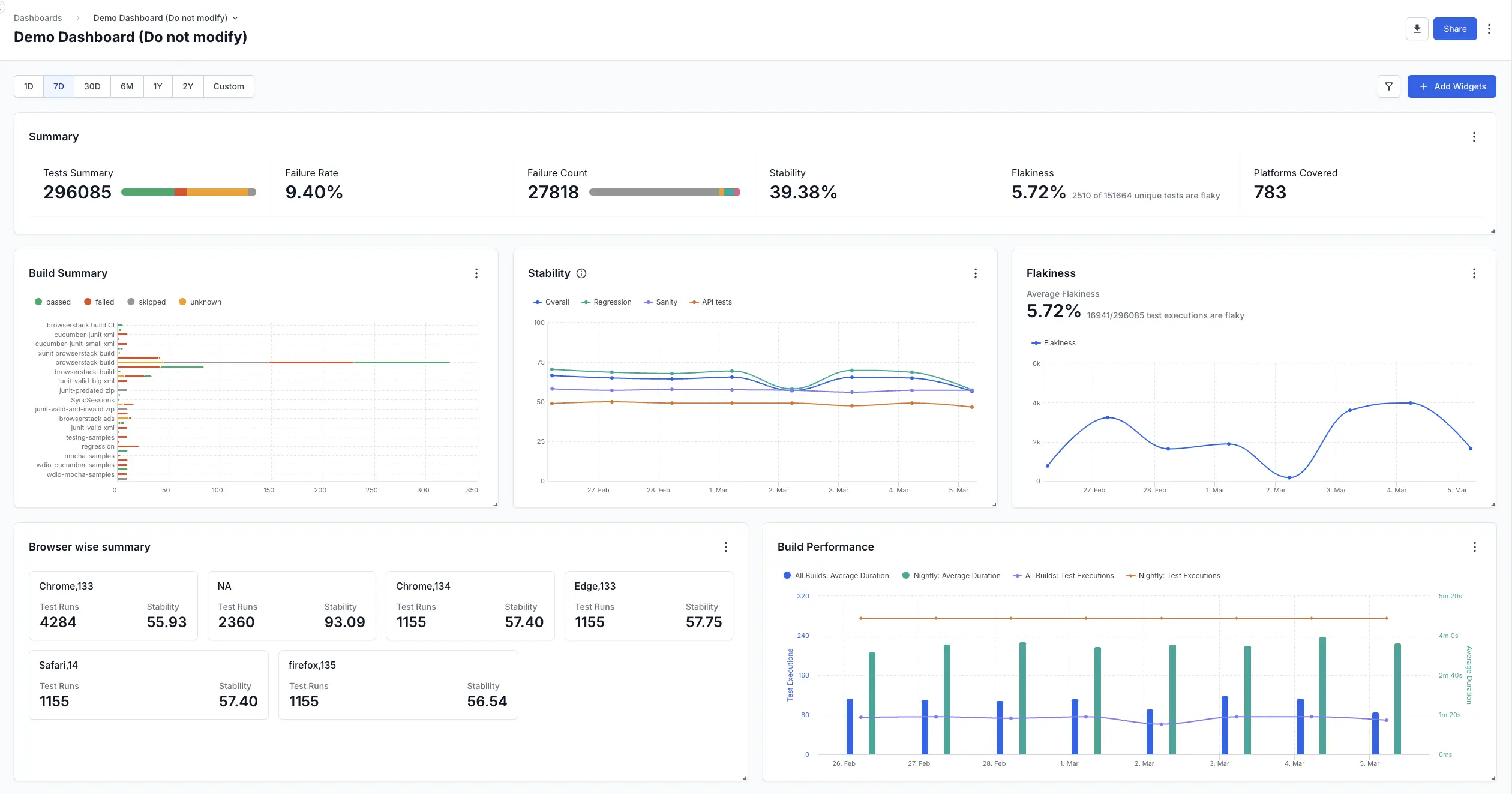 A screen titled demo dashboard which has a list of widgets that track various metrics