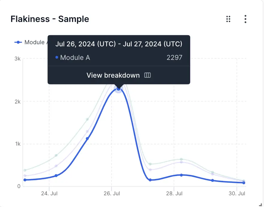 View breakdown button next to a point on a graph