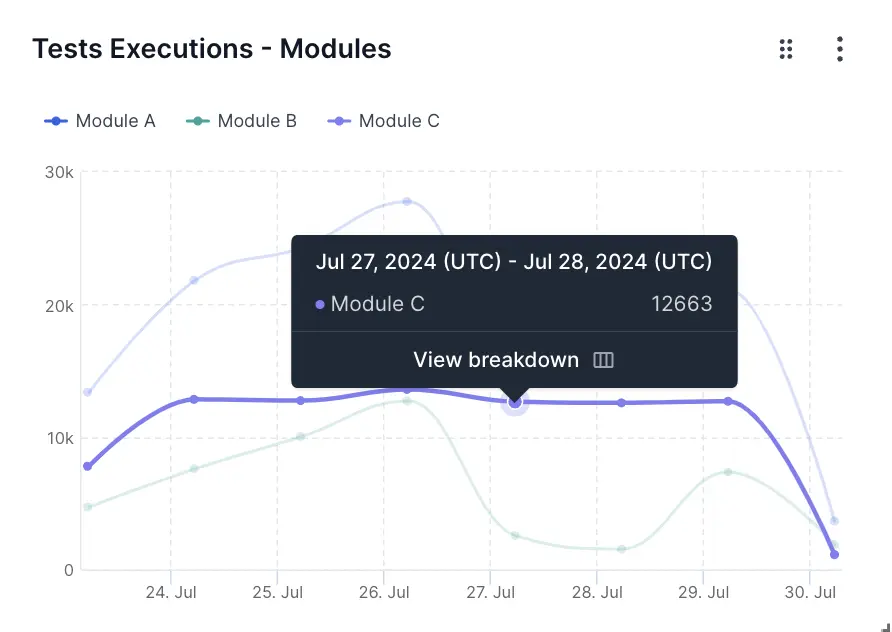 View breakdown button next to a point on a graph