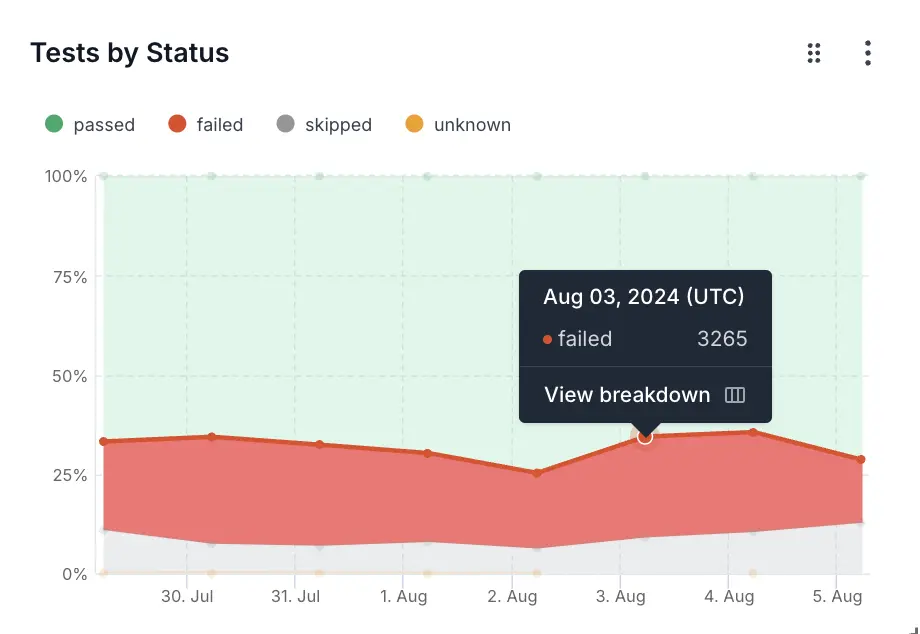 View breakdown button next to a point on a graph