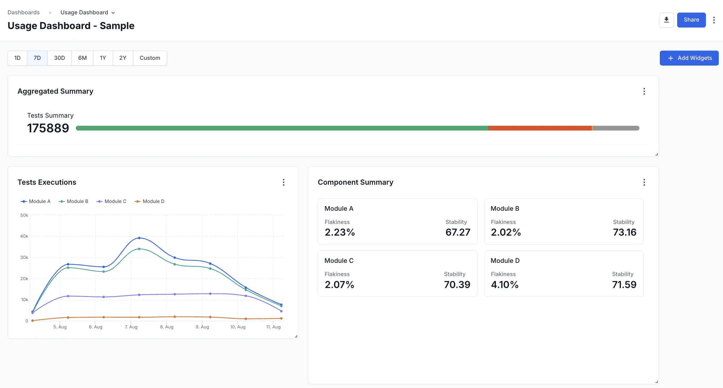 A usage dashboard with aggregated summary, test exections, and component summary widgets