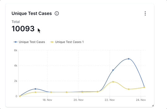 Line chart with dates on the X axis and the number of test cases on the Y axis